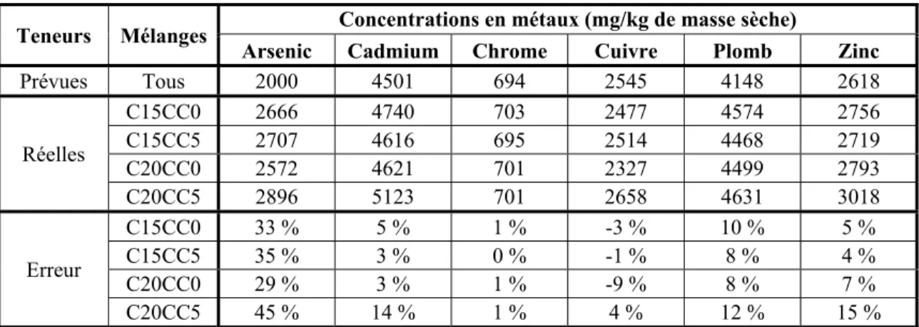 Tableau 2.8 Concentrations réelles des métaux dans les mélanges de béton  