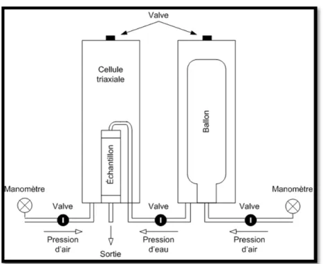 Figure 2.4  Schéma du banc d’essai de conductivité hydraulique 