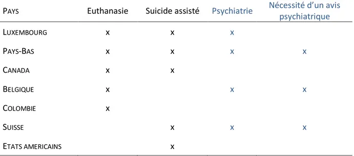 Tableau   1.   Pays   permettant   d’accéder   à   l’euthanasie   et/ou   au   suicide   assisté   pour   les   pathologies  psychiatriques   
