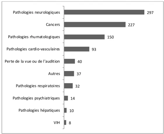 Figure   9.   Nombre   de   suicides   assistés   chez   les   non   résidents   suisses   en   fonction   de   la   pathologie  pour  la  période  2008-­‐2012  dans  le  canton  de  Zurich