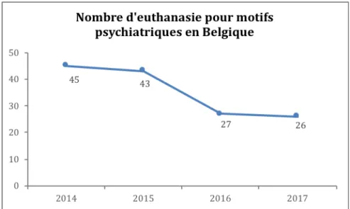 Figure   10.   Nombre   d’euthanasies   pour   motifs   psychiatriques,   démences   et   maladies   d’Alzheimer  exclus,  en  Belgique  entre  2014  et  2017