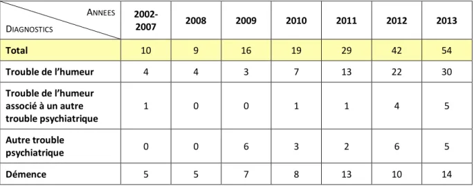 Tableau   3  :   Nombre   d’euthanasies   déclarées   pour   motif   psychiatrique   sans   comorbidité   somatique  par  catégorie  diagnostique  en  Belgique,  par  année
