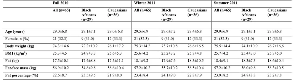 Table 1: Characteristics of the study sample by race and season 