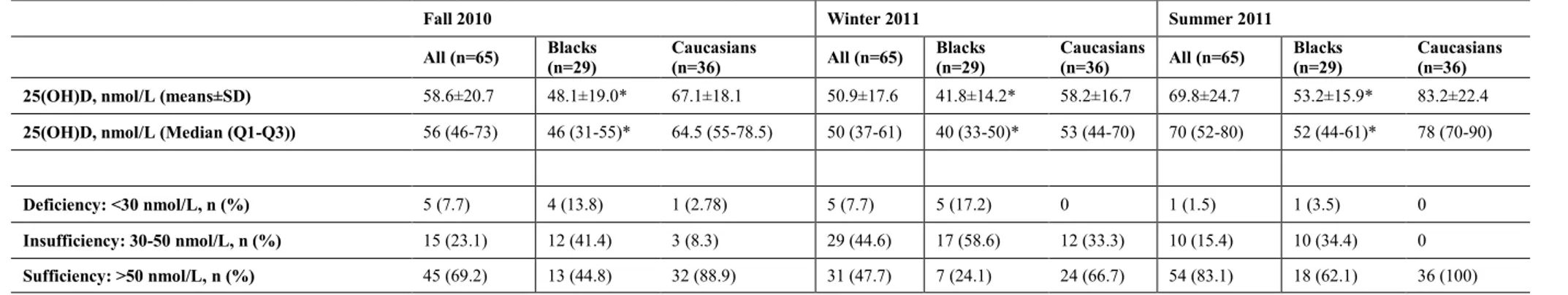 Table 2: Mean 25(OH)D concentration and proportion of participants at different thresholds by race and season 