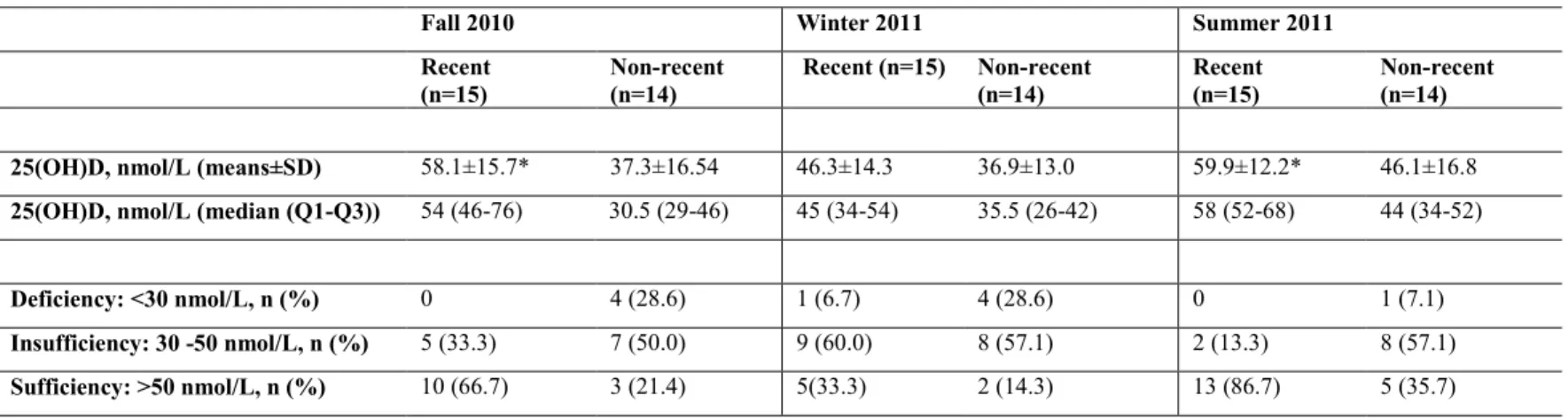 Table 3:  Mean 25(OH)D concentrations and proportions of recent and non-recent Africans at different thresholds by season  
