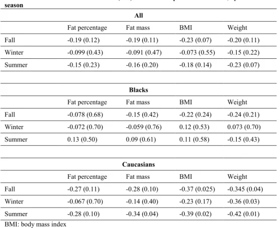 Table 5: Correlation between serum 25(OH)D  and anthropometric variables, by race and  season 