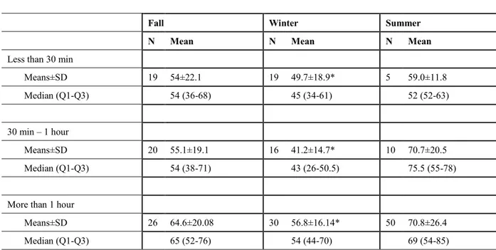 Table 6: Mean serum 25(OH)D levels in all participants according to time spent outdoors and season 