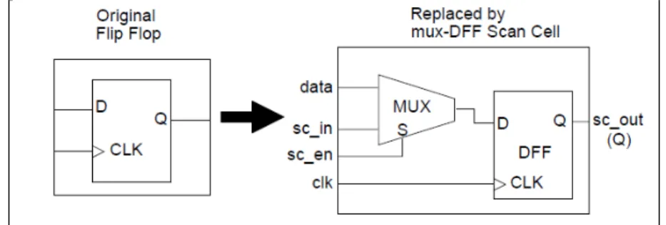 Figure 2.1 Remplacement d’une bascule normale par une bascule à balayage  Tirée de Scan and ATPG Process Guide (2008 p.66) 