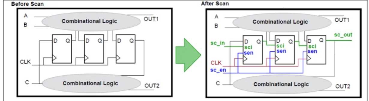 Figure 2.2 Chaîne de bascule à balayage  Tirée de Scan and ATPG Process Guide (2008 p.41) 