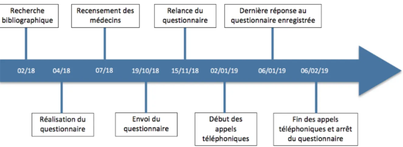 Figure 1 : Frise chronologique de l’étude 