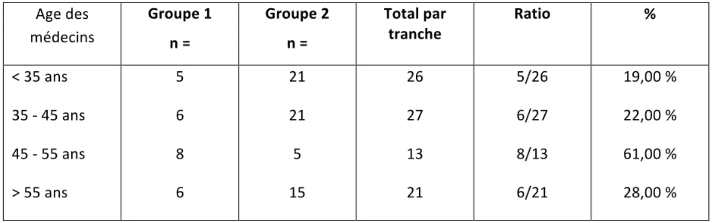 Tableau 4 : Pourcentage de médecins pratiquant l’échographie par tranches d’âges  Age des  médecins  Groupe 1  n =  Groupe 2 n =  Total par tranche  Ratio  %  &lt; 35 ans  35 - 45 ans  45 - 55 ans  &gt; 55 ans  5 6 8 6  21 21 5 15  26 27 13 21  5/26 6/27 8