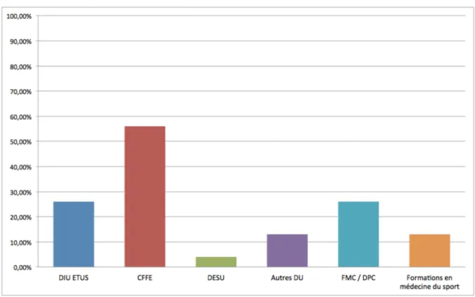 Figure 4 : Répartition des médecins ayant reçu chaque formation 2