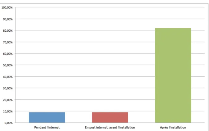 Figure 5 : Répartition des médecins ayant débuté leur formation pour chaque période 