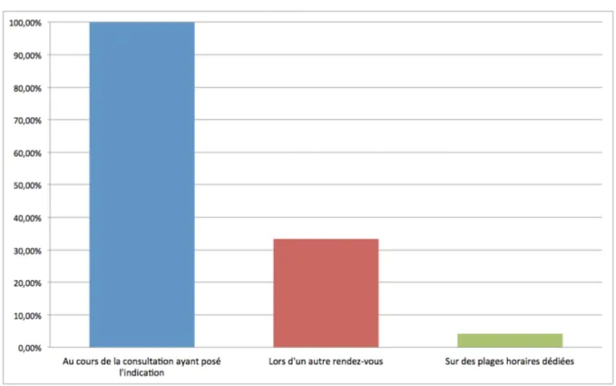 Figure 6 : Répartition des médecins en fonction de la période d’utilisation de l’échographie 3