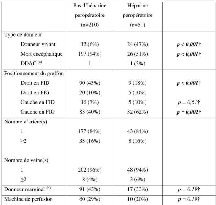 Tableau 2. Caractéristiques des greffons rénaux. 