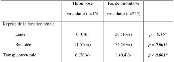 Tableau 5. Fonction du greffon selon la survenue d’une thrombose vasculaire. 