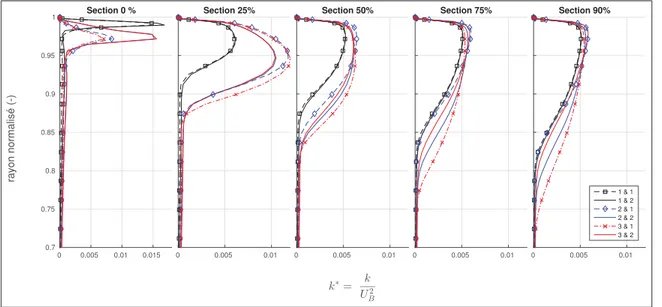 Figure 3.5 Proﬁls d’énergie cinétique turbulente normalisée, pour différentes sections du nez (0% est l’entrée du nez, 100% est la sortie de l’injecteur)