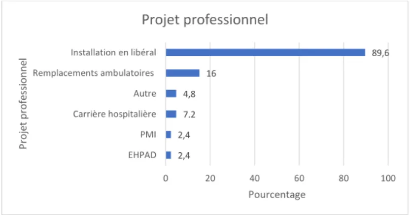 Diagramme en barre 1 : Projet professionnel  