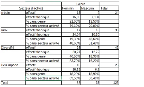 Tableau 5 : Genre de l’interne et secteur d’activité  