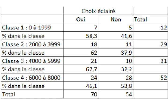 Tableau 7 : Rang ECN et choix éclairé  