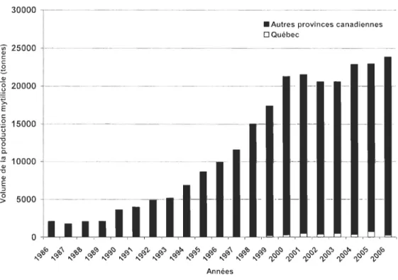 Figure 2 : Volume  de  production de moules  au  Québec  par rapport  au  reste du  C anada de  1986  à  2006,  excluant  les  données  confidentielles  au  niveau  canadien  (Données  tirées  de  Statistiques Canada, 2008) 