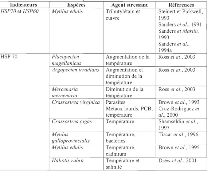 Tableau 2  : Protéines de  choc thennique étudiées  chez différents bivalves 