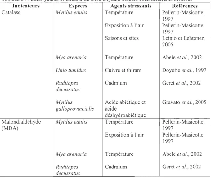 Tableau 3 : Antioxydants et effets d ' un choc oxydant étudiés chez différents bivalves  Indicateurs  Es~èces  Agents stressants  Références 