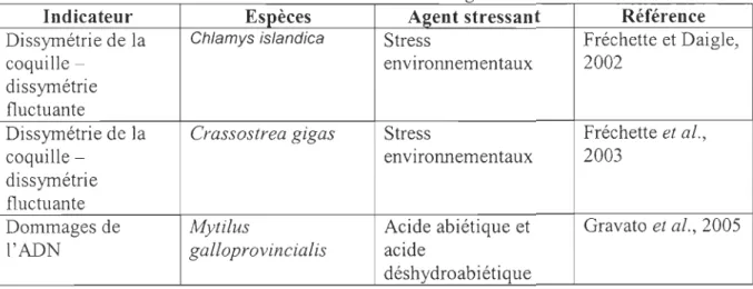 Tableau 5  : Altérations de l'ADN utilisé comme indicateur de  génotoxicité chez différents bivalves  Indicateur  Espèces  Agent stressant  Référence  Dissymétrie de la  Chlamys  islandica  Stress  Fréchette et Daigle, 