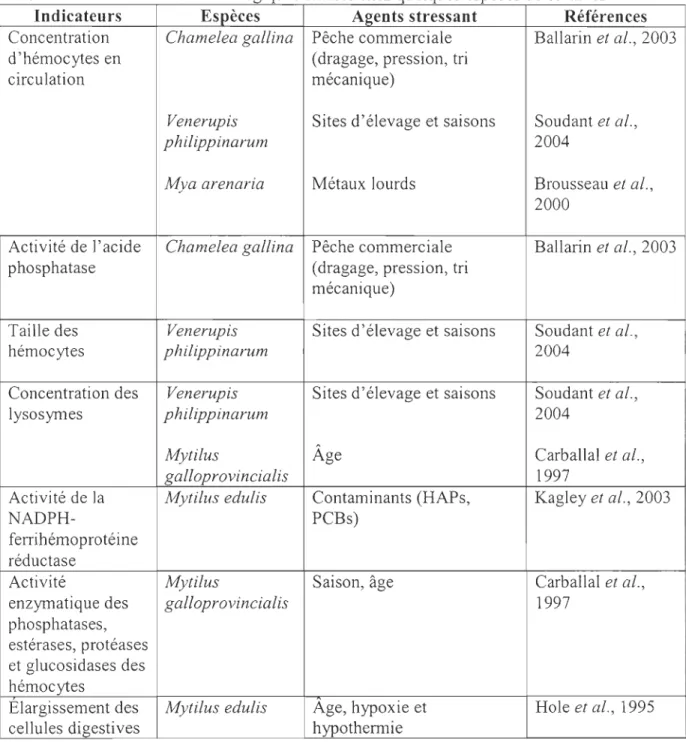 Tableau  7 : Indicateurs immunologiques étudiés chez quelques espèces de bivalves 