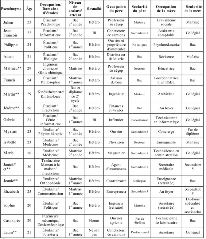 Tableau  1: Caractéristiques  sociodémographiques  des répondants   