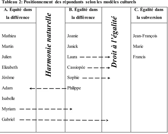 Tableau  2: Positionnement  des répondants  selon les modèles culturels  A. Équité  dans 