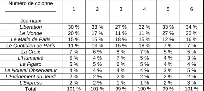 Tableau 3 : part des articles consacrés à SOS en fonction du journal et de la taille et  de la centralité des articles 