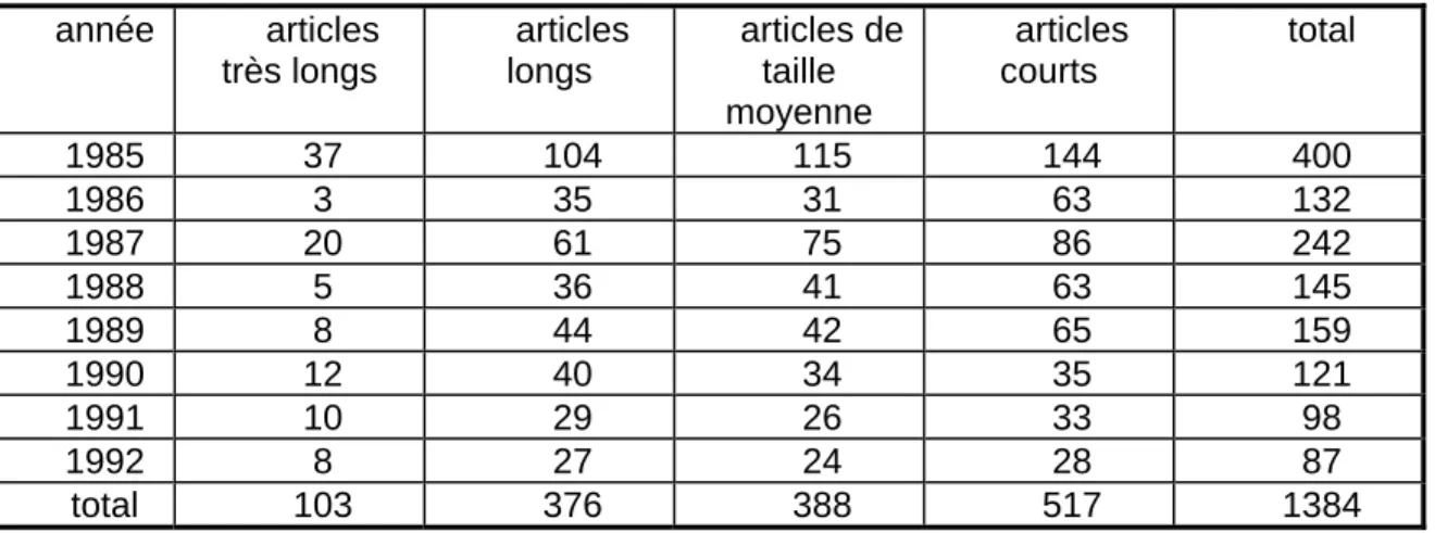 Tableau 7 : articles de la presse parisienne citant SOS en fonction de l'année et de la  taille des articles 