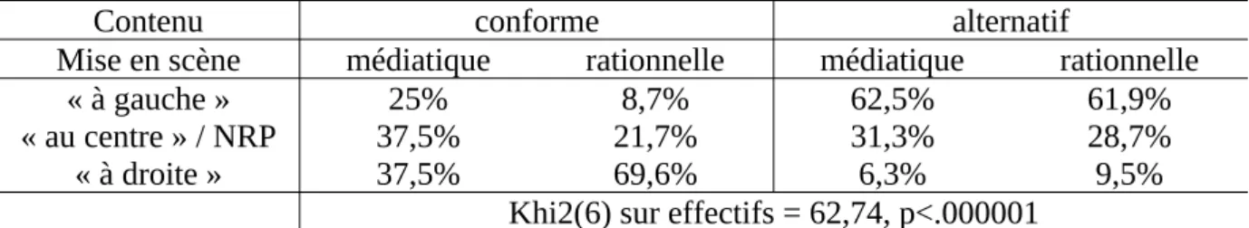 Tableau 2. Positionnement politique de la source rapporté au positionnement politique propre.