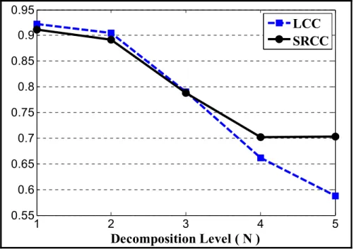 Figure 2.4 LCC and SRCC between the MOS and mean SSIM A  prediction   values for various decomposition levels