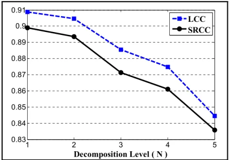 Figure 2.5 LCC and SRCC between the MOS and VIF A  prediction   values for various decomposition levels