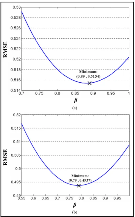 Figure 2.6 RMSE between the MOS and PSNR DWT  prediction values for   various β values at (a) N=2; (b) N=3