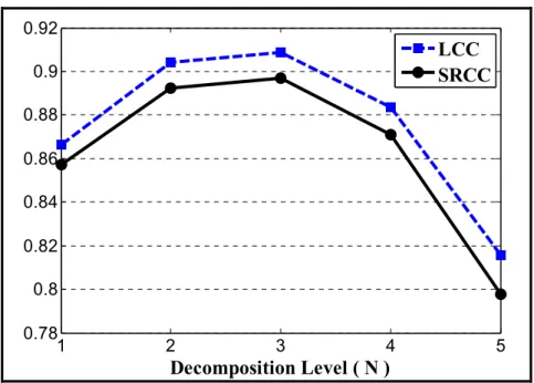 Figure 2.7 LCC and SRCC between the MOS and PSNR A  prediction   values for various decomposition levels