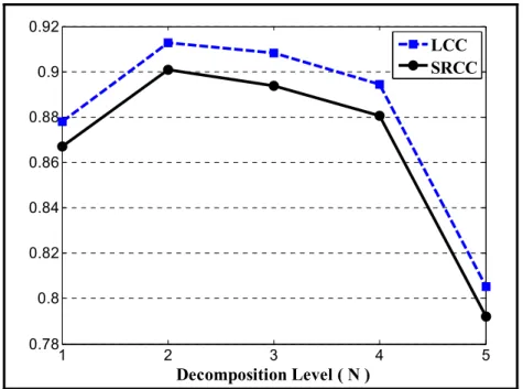 Figure 2.8 LCC and SRCC between the MOS and mean AD A  prediction   values for various decomposition levels