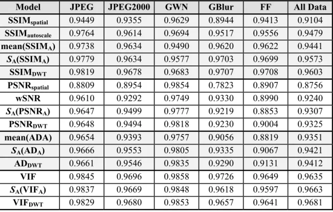 Table 3.2 SRCC values after nonlinear regression for the LIVE image database. 