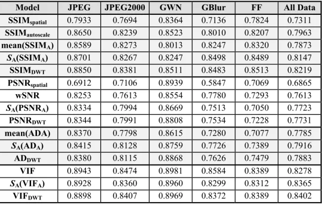 Table 3.4 KRCC values after nonlinear regression for the LIVE image database. 