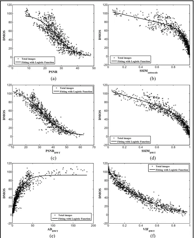 Figure 3.2 Scatter plots of DMOS versus model prediction for all distorted images   in the LIVE database