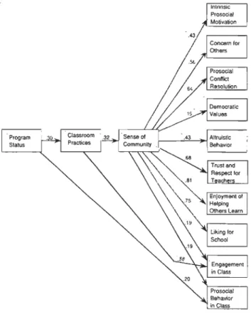 Figure  l.  L 'effet médiateur du  sentiment d 'appartenance par rapport a ux résultats du  Child  Development Project, tel que décrit dans l'étude de Watson e t al