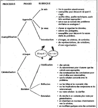 Figure 4. Modèle de résolution de problèmes de Mason 