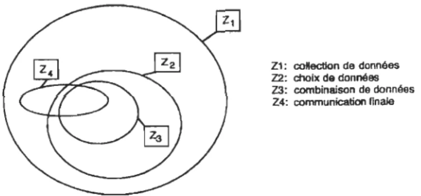 Figure 5 : Modèle de résolution de problème proposé par Grignon 