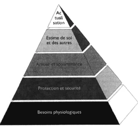 Figure 6. Schéma représentant la pyramide des besoins de Maslow 