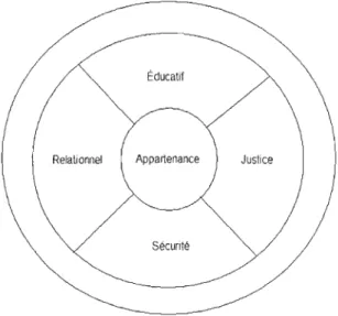 Figure 7. Composante de l'environnement socioéducatif :  le climat scolaire et ses différentes facettes