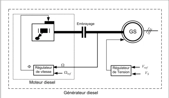 Figure 1.5   Configuration du générateur diesel. 