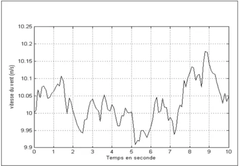 Figure 2.5   Modèle du vent. 