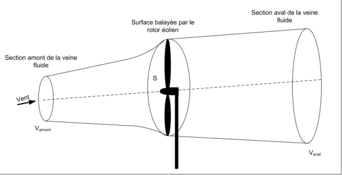 Figure 2.6   Veine fluide traversant le rotor éolien. 